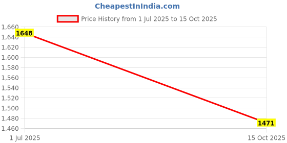flipkart.com kingsway Non-convertibles Front, Rear Wind Deflector kingsway Price History Graph from 1 Jul 2025 to 15 Oct 2025