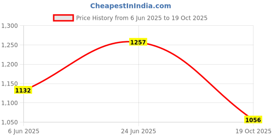 flipkart.com kingsway Non-convertibles Front, Rear Wind Deflector kingsway Price History Graph from 6 Jun 2025 to 19 Oct 2025