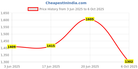 flipkart.com kingsway Non-convertibles Front, Rear Wind Deflector kingsway Price History Graph from 3 Jun 2025 to 6 Oct 2025