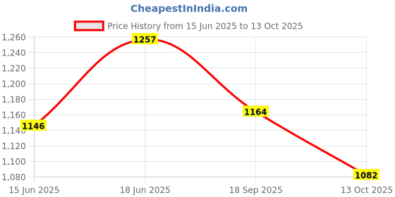 flipkart.com kingsway Non-convertibles Front, Rear Wind Deflector kingsway Price History Graph from 15 Jun 2025 to 13 Oct 2025