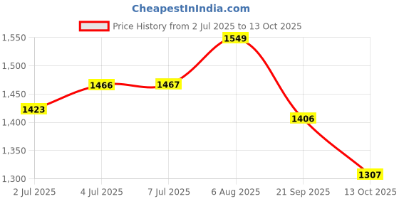 flipkart.com kingsway Non-convertibles Front, Rear Wind Deflector kingsway Price History Graph from 2 Jul 2025 to 13 Oct 2025
