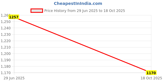 flipkart.com kingsway Non-convertibles Front, Rear Wind Deflector kingsway Price History Graph from 29 Jun 2025 to 18 Oct 2025