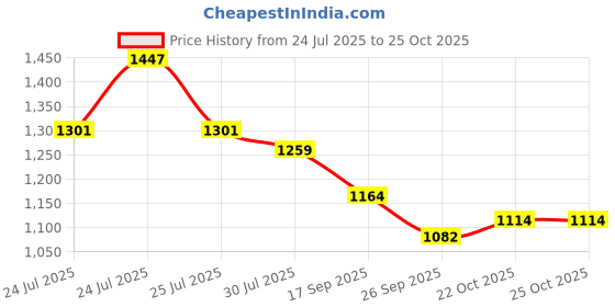 flipkart.com kingsway Non-convertibles Front, Rear Wind Deflector kingsway Price History Graph from 24 Jul 2025 to 22 Oct 2025