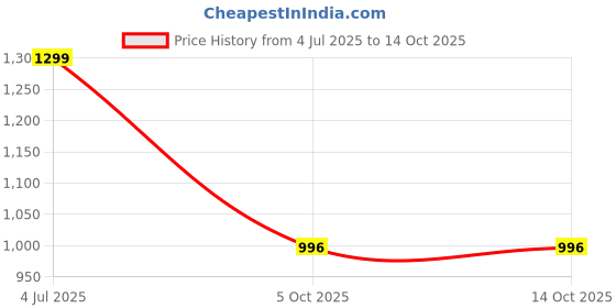 flipkart.com kingsway Non-convertibles Front, Rear Wind Deflector kingsway Price History Graph from 4 Jul 2025 to 13 Oct 2025
