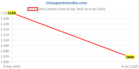 flipkart.com kingsway Non-convertibles Front, Rear Wind Deflector kingsway Price History Graph from 8 Sep 2025 to 6 Oct 2025