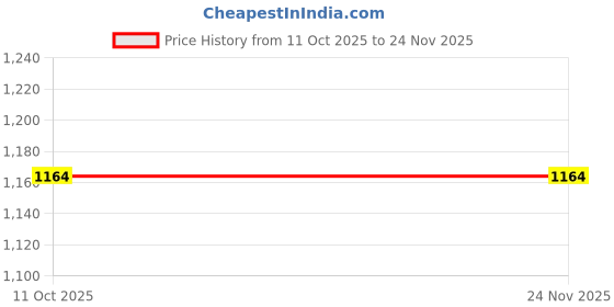 flipkart.com kingsway Non-convertibles Front, Rear Wind Deflector kingsway Price History Graph from 11 Oct 2025 to 23 Nov 2025