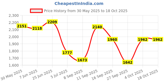 flipkart.com kingsway PVC 5D Mat For Kia Carens kingsway Price History Graph from 30 May 2025 to 17 Oct 2025