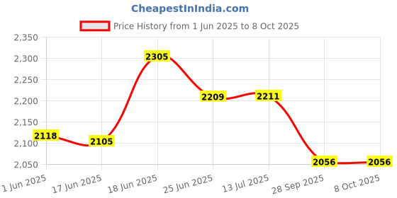 flipkart.com kingsway PVC 5D Mat For Mahindra Scorpio N kingsway Price History Graph from 1 Jun 2025 to 8 Oct 2025
