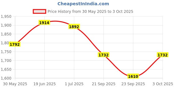 flipkart.com kingsway PVC 5D Mat For Mahindra XUV kingsway Price History Graph from 30 May 2025 to 3 Oct 2025