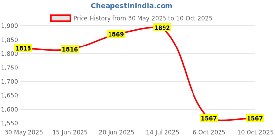 flipkart.com kingsway PVC 5D Mat ForTata Punch kingsway Price History Graph from 30 May 2025 to 9 Oct 2025