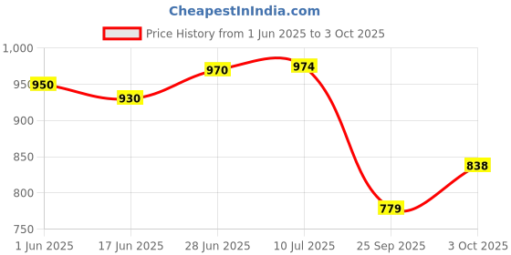 flipkart.com kingsway PVC Standard Mat ForMaruti Suzuki Fronx kingsway Price History Graph from 1 Jun 2025 to 3 Oct 2025