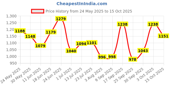 flipkart.com kingsway PVC Tray Mat For Tata Punch kingsway Price History Graph from 24 May 2025 to 15 Oct 2025