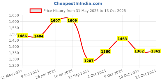 flipkart.com kingsway PVC Tray Mat For Tata Punch kingsway Price History Graph from 31 May 2025 to 13 Oct 2025