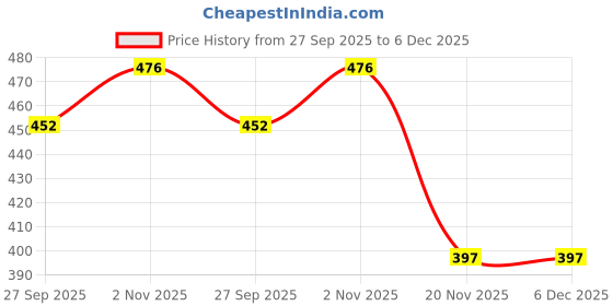 flipkart.com kingsway Rear Window Sun Shade For Honda City kingsway Price History Graph from 27 Sep 2025 to 5 Dec 2025