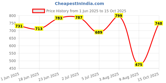 flipkart.com kingsway Renault Kwid Body Cover kingsway Price History Graph from 1 Jun 2025 to 15 Oct 2025