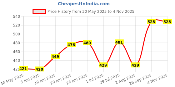 flipkart.com kingsway Side Window, Rear Window Sun Shade For Ford Ecosport kingsway Price History Graph from 30 May 2025 to 3 Nov 2025