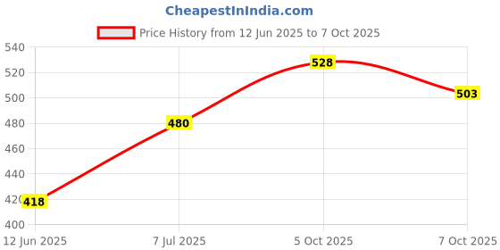 flipkart.com kingsway Side Window, Rear Window Sun Shade For Honda Amaze kingsway Price History Graph from 12 Jun 2025 to 7 Oct 2025