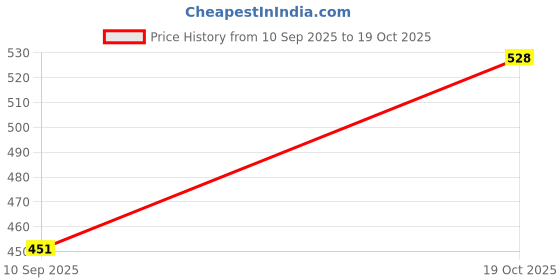 flipkart.com kingsway Side Window, Rear Window Sun Shade For Honda Amaze kingsway Price History Graph from 10 Sep 2025 to 19 Oct 2025