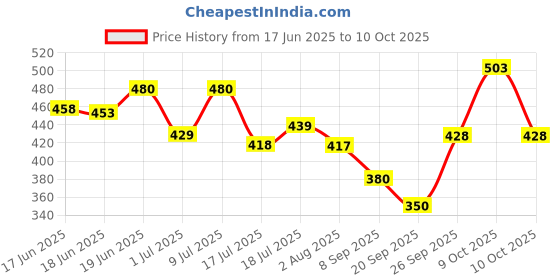 flipkart.com kingsway Side Window, Rear Window Sun Shade For Honda WRV kingsway Price History Graph from 17 Jun 2025 to 10 Oct 2025