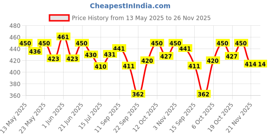 flipkart.com kingsway Side Window, Rear Window Sun Shade For Hyundai Aura kingsway Price History Graph from 13 May 2025 to 26 Nov 2025