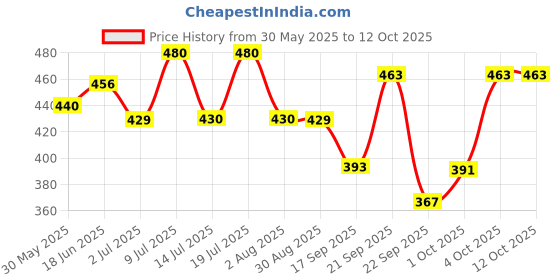 flipkart.com kingsway Side Window, Rear Window Sun Shade For Hyundai Creta kingsway Price History Graph from 30 May 2025 to 12 Oct 2025
