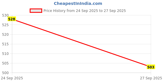 flipkart.com kingsway Side Window, Rear Window Sun Shade For Hyundai Creta kingsway Price History Graph from 24 Sep 2025 to 27 Sep 2025