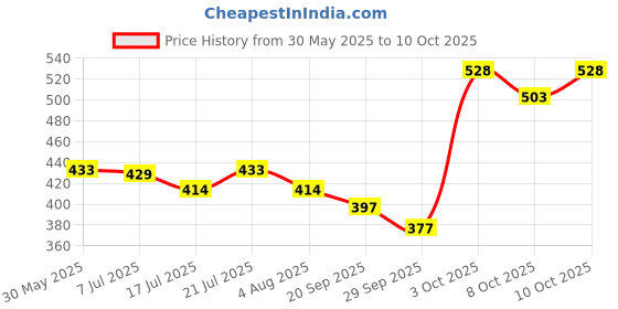 flipkart.com kingsway Side Window, Rear Window Sun Shade For Hyundai Grand i10 NIOS kingsway Price History Graph from 30 May 2025 to 10 Oct 2025