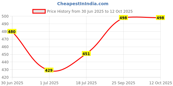 flipkart.com kingsway Side Window, Rear Window Sun Shade For Hyundai Venue kingsway Price History Graph from 30 Jun 2025 to 11 Oct 2025