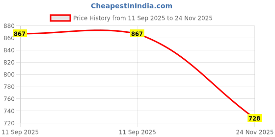 flipkart.com kingsway Side Window, Rear Window Sun Shade For Hyundai Venue kingsway Price History Graph from 11 Sep 2025 to 24 Nov 2025