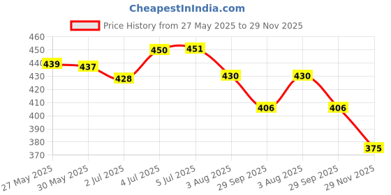 flipkart.com kingsway Side Window, Rear Window Sun Shade For Hyundai Verna kingsway Price History Graph from 27 May 2025 to 29 Nov 2025