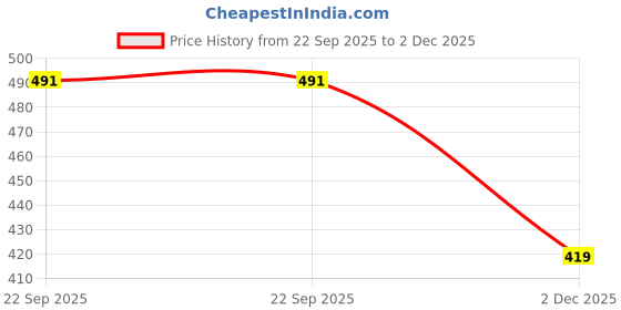 flipkart.com kingsway Side Window, Rear Window Sun Shade For Hyundai Verna kingsway Price History Graph from 22 Sep 2025 to 2 Dec 2025
