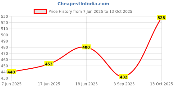 flipkart.com kingsway Side Window, Rear Window Sun Shade For Hyundai Xcent kingsway Price History Graph from 7 Jun 2025 to 13 Oct 2025