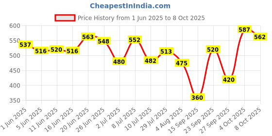 flipkart.com kingsway Side Window, Rear Window Sun Shade For Kia Carens kingsway Price History Graph from 1 Jun 2025 to 8 Oct 2025