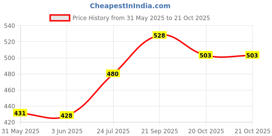 flipkart.com kingsway Side Window, Rear Window Sun Shade For Kia Seltos kingsway Price History Graph from 31 May 2025 to 20 Oct 2025