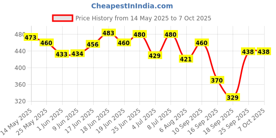 flipkart.com kingsway Side Window, Rear Window Sun Shade For Kia Sonet kingsway Price History Graph from 14 May 2025 to 7 Oct 2025
