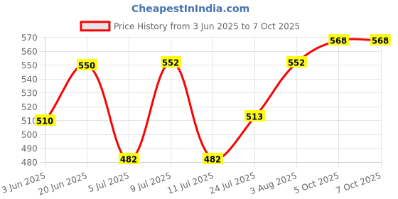 flipkart.com kingsway Side Window, Rear Window Sun Shade For Mahindra Bolero kingsway Price History Graph from 3 Jun 2025 to 5 Oct 2025