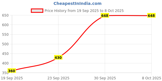 flipkart.com kingsway Side Window, Rear Window Sun Shade For Mahindra Classic kingsway Price History Graph from 19 Sep 2025 to 7 Oct 2025