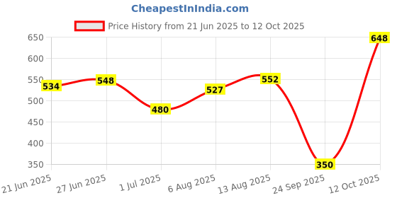 flipkart.com kingsway Side Window, Rear Window Sun Shade For Mahindra New Scorpio kingsway Price History Graph from 21 Jun 2025 to 12 Oct 2025