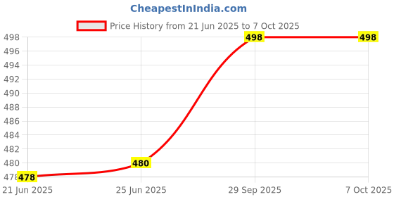 flipkart.com kingsway Side Window, Rear Window Sun Shade For Mahindra Thar kingsway Price History Graph from 21 Jun 2025 to 6 Oct 2025