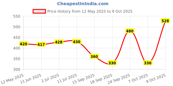 flipkart.com kingsway Side Window, Rear Window Sun Shade For Mahindra XUV 300 kingsway Price History Graph from 12 May 2025 to 9 Oct 2025