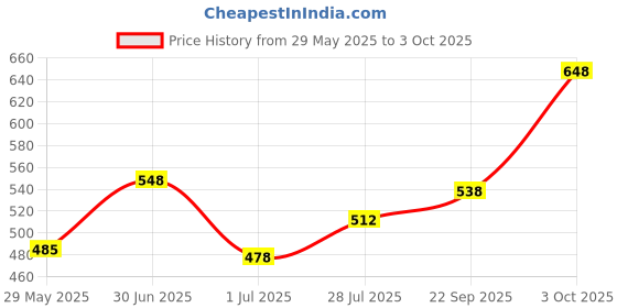 flipkart.com kingsway Side Window, Rear Window Sun Shade For Mahindra XUV 700 kingsway Price History Graph from 29 May 2025 to 3 Oct 2025