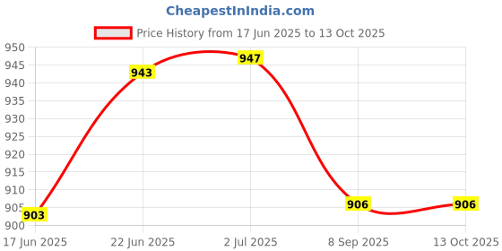 flipkart.com kingsway Side Window, Rear Window Sun Shade For Maruti Suzuki Alto K10 kingsway Price History Graph from 17 Jun 2025 to 13 Oct 2025