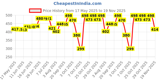 flipkart.com kingsway Side Window, Rear Window Sun Shade For Maruti Suzuki Baleno kingsway Price History Graph from 17 May 2025 to 19 Nov 2025