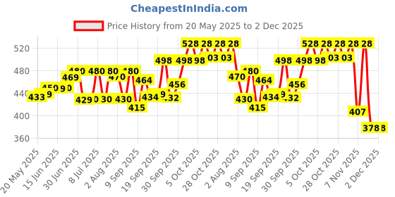 flipkart.com kingsway Side Window, Rear Window Sun Shade For Maruti Suzuki Brezza kingsway Price History Graph from 20 May 2025 to 2 Dec 2025