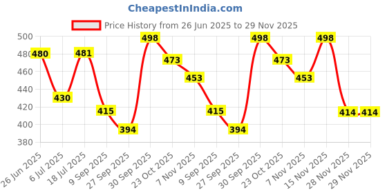 flipkart.com kingsway Side Window, Rear Window Sun Shade For Maruti Suzuki Grand Vitara kingsway Price History Graph from 26 Jun 2025 to 29 Nov 2025