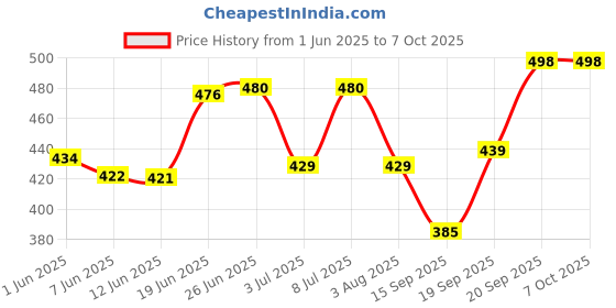 flipkart.com kingsway Side Window, Rear Window Sun Shade For Maruti Suzuki Swift kingsway Price History Graph from 1 Jun 2025 to 7 Oct 2025