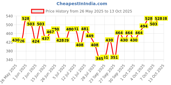 flipkart.com kingsway Side Window, Rear Window Sun Shade For Maruti Suzuki Swift Dzire kingsway Price History Graph from 26 May 2025 to 13 Oct 2025
