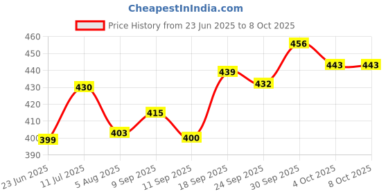flipkart.com kingsway Side Window, Rear Window Sun Shade For Maruti Suzuki WagonR kingsway Price History Graph from 23 Jun 2025 to 4 Oct 2025