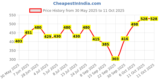 flipkart.com kingsway Side Window, Rear Window Sun Shade For Maruti Suzuki WagonR kingsway Price History Graph from 30 May 2025 to 11 Oct 2025