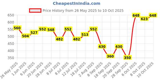 flipkart.com kingsway Side Window, Rear Window Sun Shade For Maruti Suzuki XL6 kingsway Price History Graph from 26 May 2025 to 10 Oct 2025
